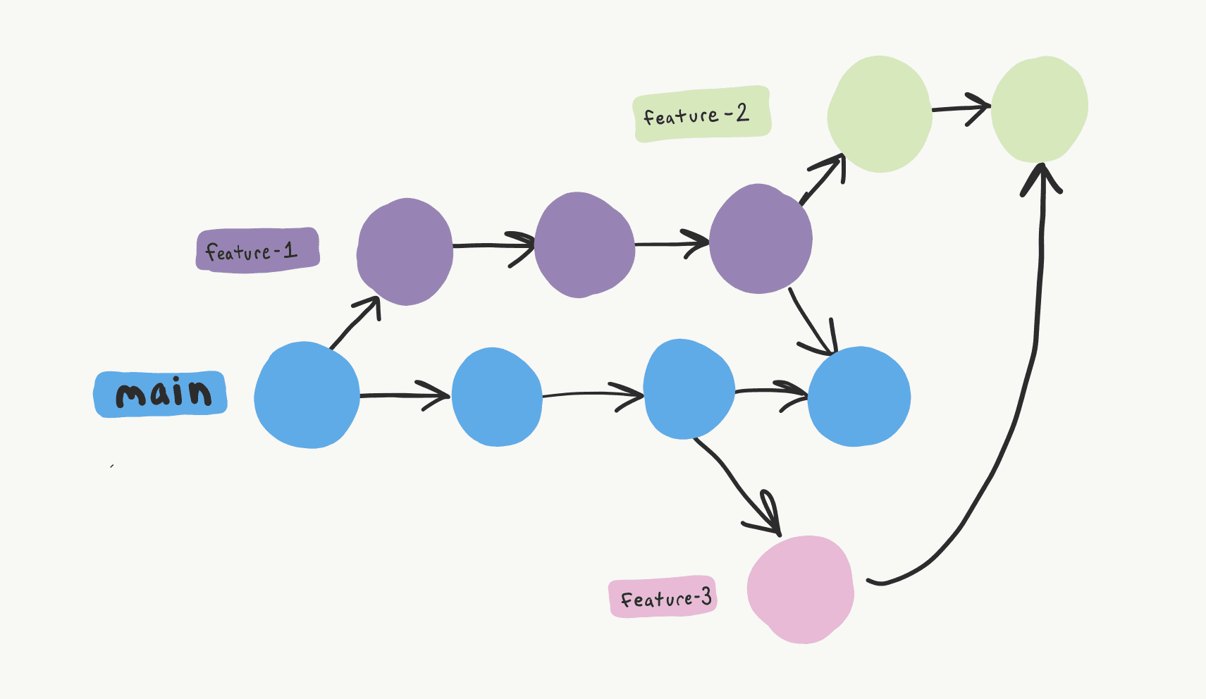 Understanding version control and mastering git - Branches and more...!!